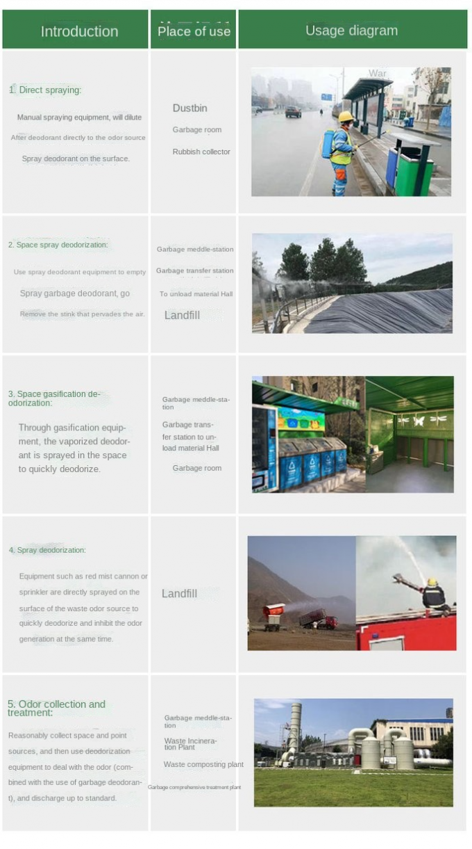 การพิมพ์ การย้อมสี สารเคมีบำบัดน้ำ สถานีขยะ ระงับกลิ่นกาย 6