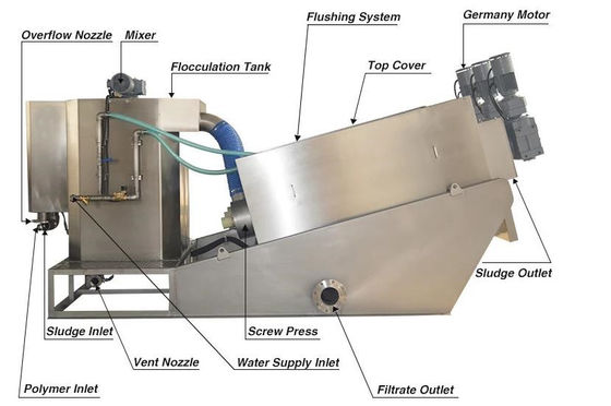 สกรูหลายแผ่นกดอุปกรณ์แยกกากตะกอน Sludge Dewatering Unit สำหรับการขาย